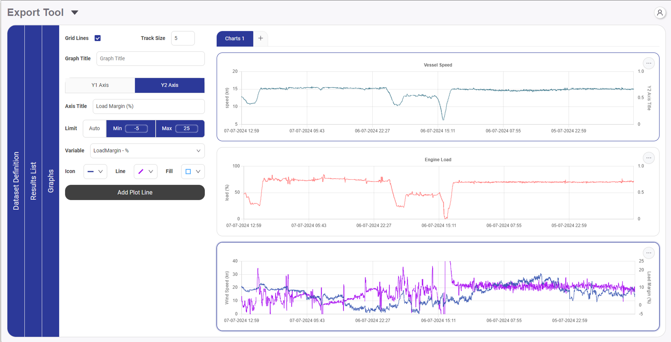 Three charts showing vessel speed, engine load and wind speed plotted against load margin on dual Y axes