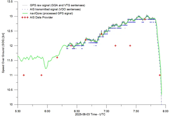 Chart comparing speed-over-ground values from raw GPS, navIQore, AIS-transmitted signal and an external AIS data provider