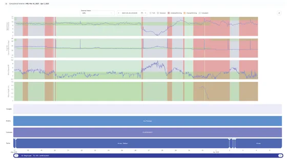 Compliance timeline chart showing speed, fuel consumption, wind and wave data with compliant, underperforming and overperforming bands